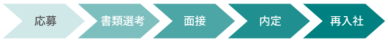 選考の流れ