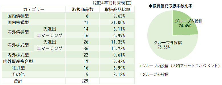 リテラ・クレア証券　投信の内訳