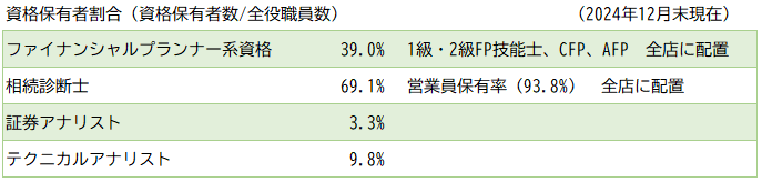 リテラ・クレア証券 資格取得状況