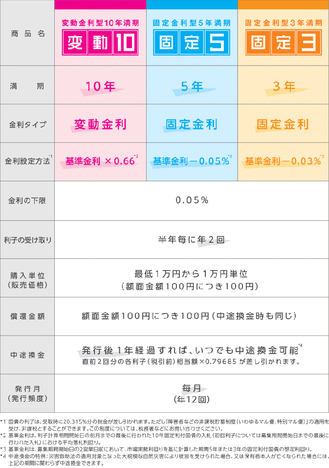 現在取扱い中の「個人向け国債」