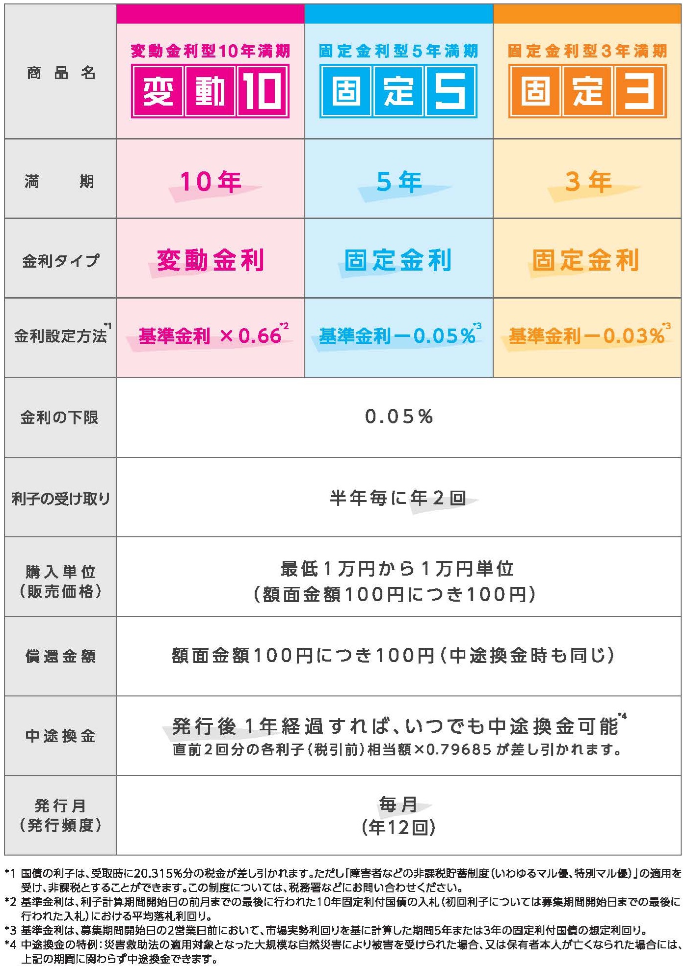 現在取扱い中の「個人向け国債」