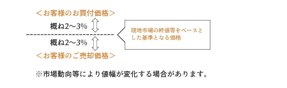 手数料相当