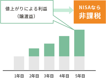 値上がりによる利益（譲渡益）がNISAなら非課税