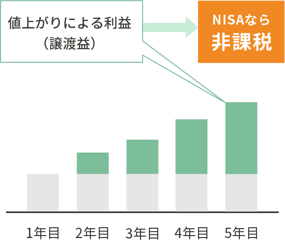 値上がりによる利益（譲渡益）がNISAなら非課税