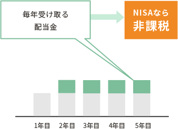 毎年受け取る配当金もNISAなら非課税