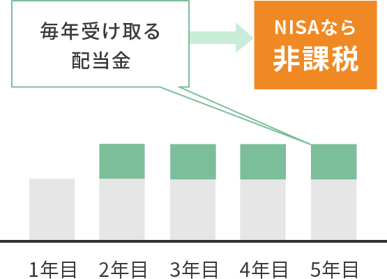 毎年受け取る配当金もNISAなら非課税